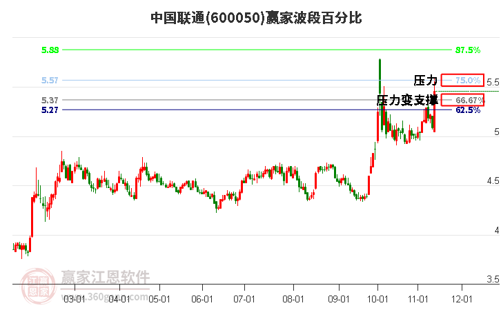 600050中国联通赢家波段百分比工具