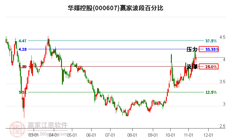 000607华媒控股赢家波段百分比工具