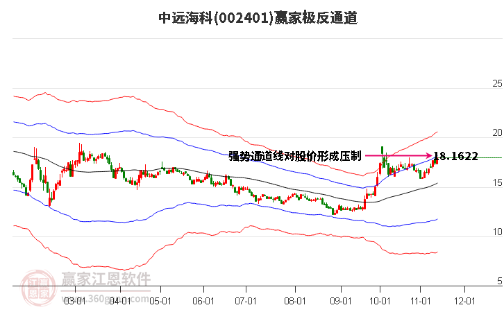 002401中远海科赢家极反通道工具