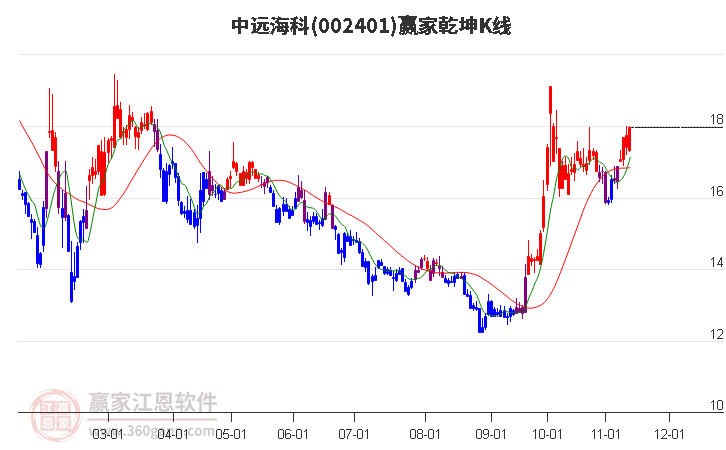 002401中远海科赢家乾坤K线工具