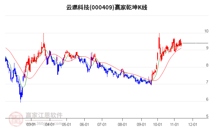 000409云鼎科技赢家乾坤K线工具