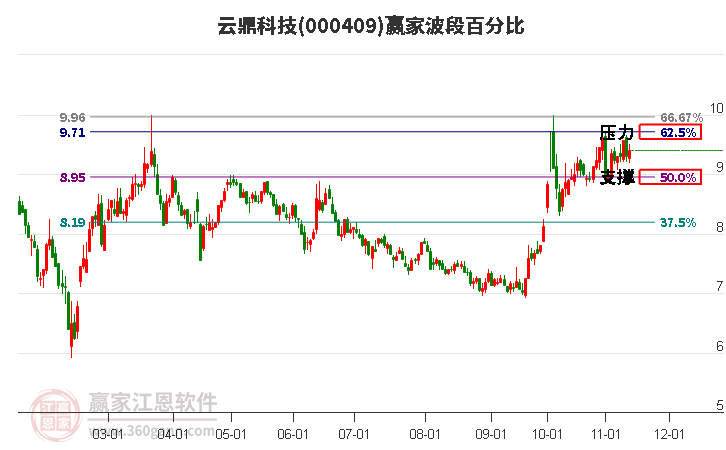 000409云鼎科技赢家波段百分比工具