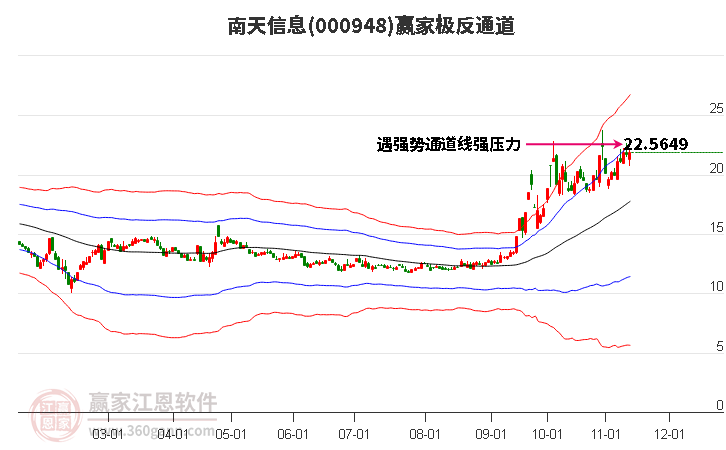 000948南天信息贏家極反通道工具