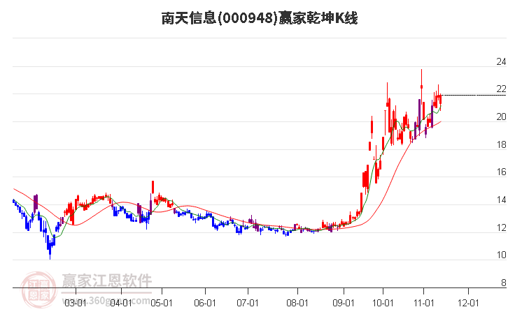 000948南天信息贏家乾坤K線工具