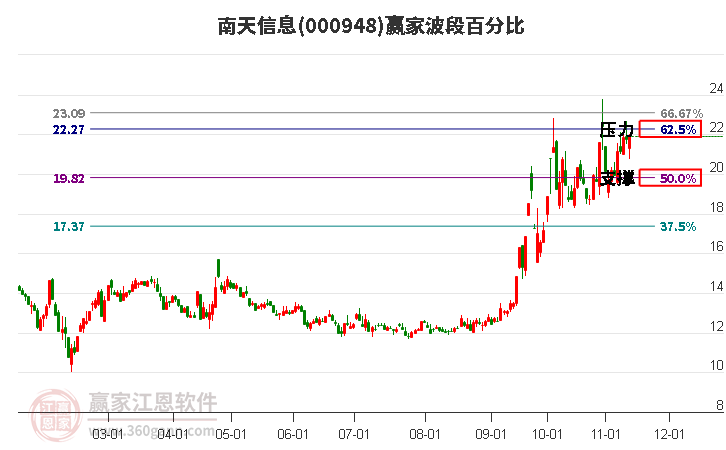 000948南天信息贏家波段百分比工具