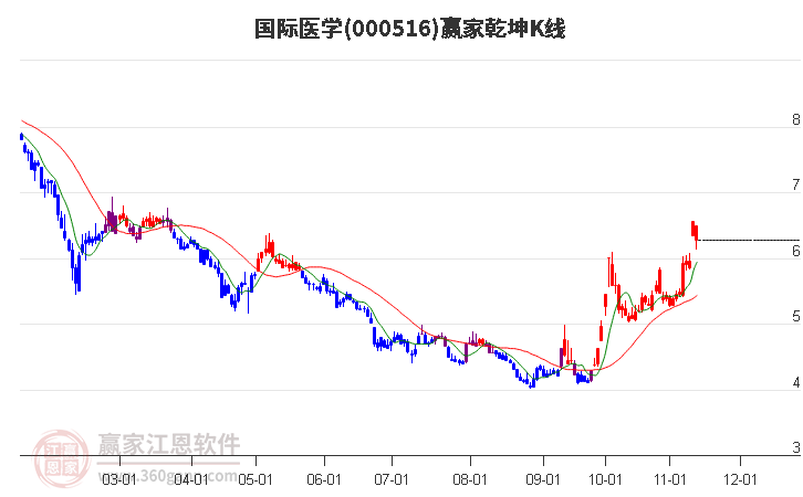 000516国际医学赢家乾坤K线工具