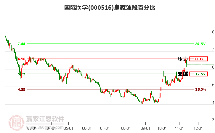 000516国际医学赢家波段百分比工具