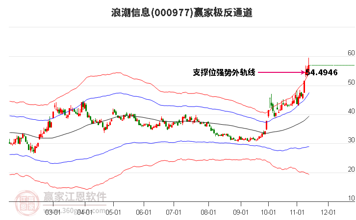 000977浪潮信息赢家极反通道工具