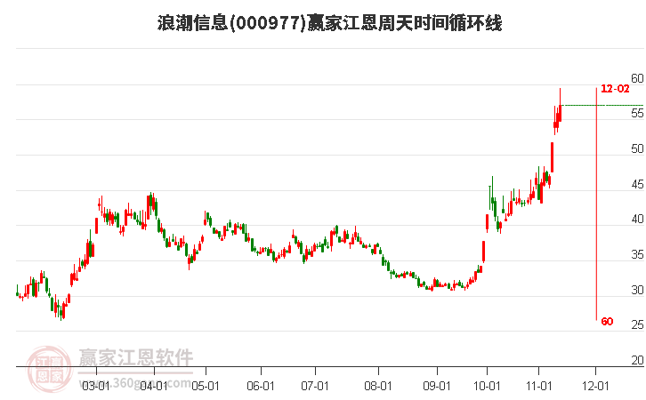 000977浪潮信息赢家江恩周天时间循环线工具