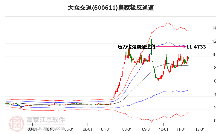 600611大众交通赢家极反通道工具