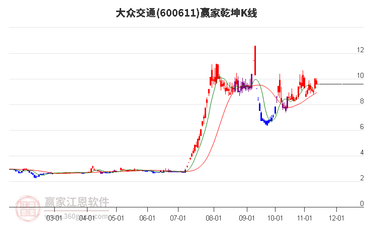 600611大众交通赢家乾坤K线工具