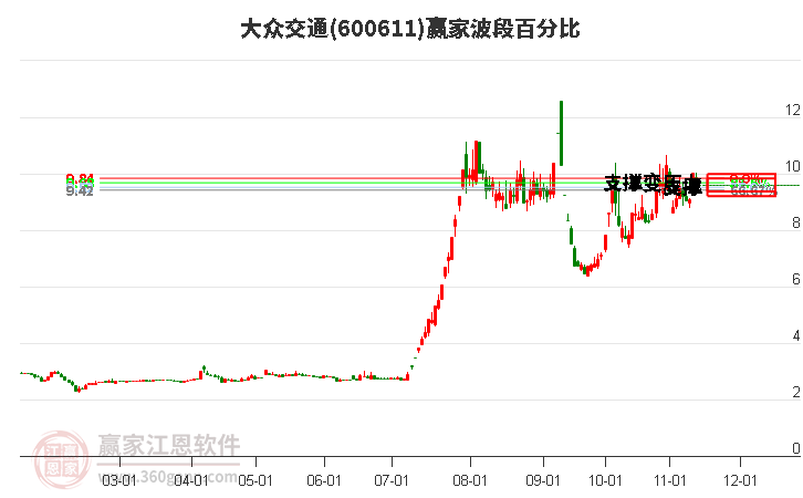 600611大众交通赢家波段百分比工具