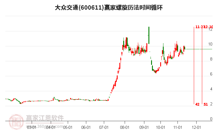 600611大众交通赢家螺旋历法时间循环工具