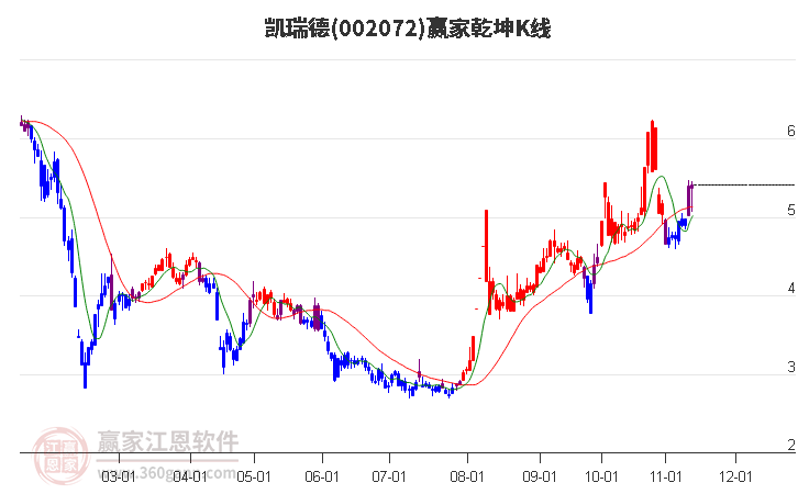 002072凯瑞德赢家乾坤K线工具