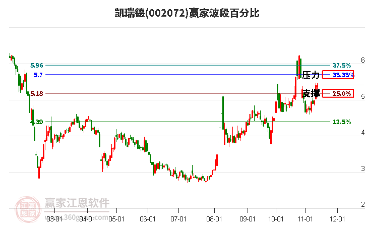 002072凯瑞德赢家波段百分比工具