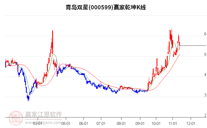 000599青岛双星赢家乾坤K线工具