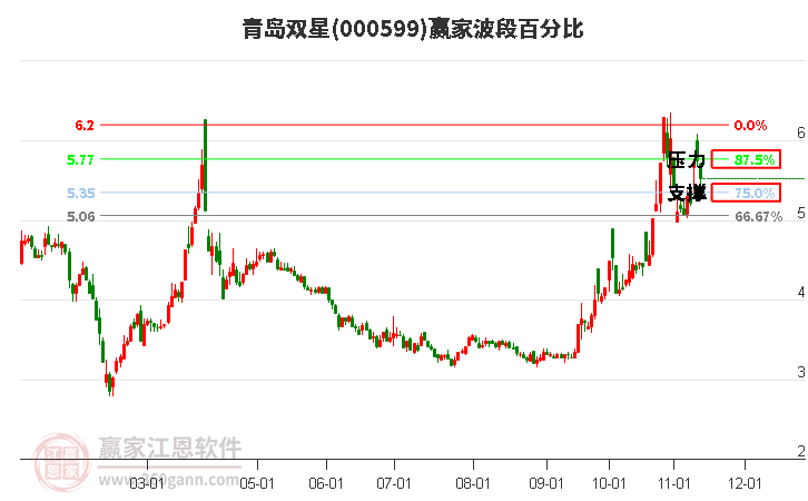 000599青岛双星赢家波段百分比工具