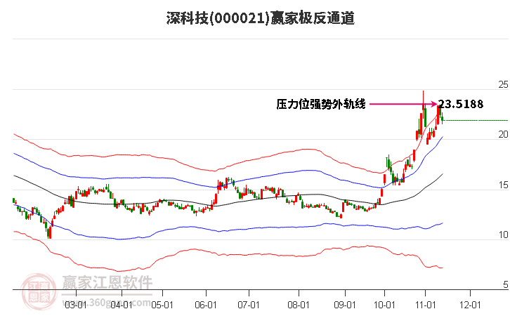 000021深科技赢家极反通道工具