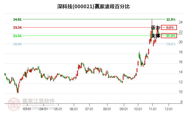 000021深科技赢家波段百分比工具