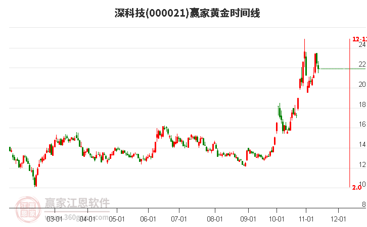 000021深科技赢家黄金时间周期线工具