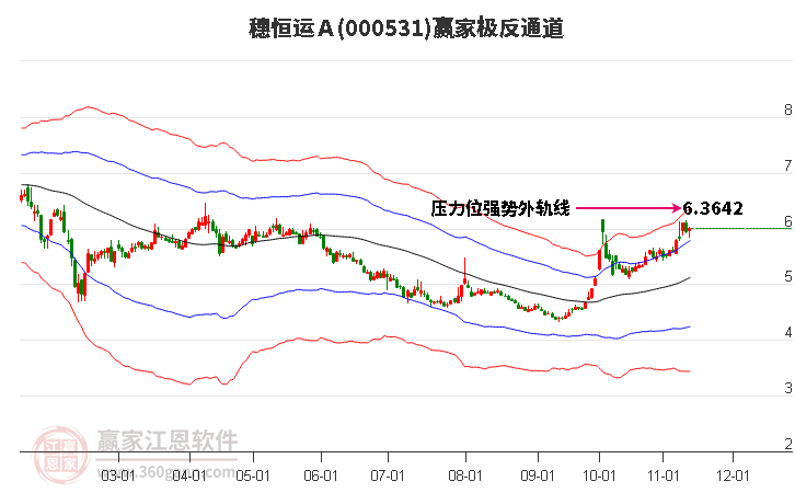 000531穗恒运Ａ赢家极反通道工具