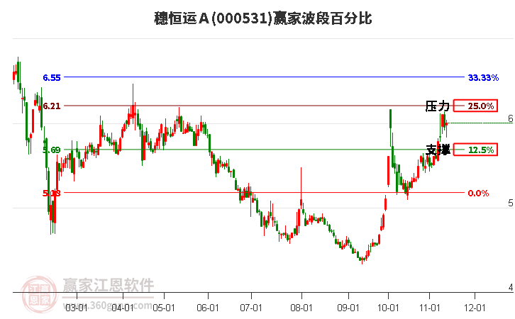 000531穗恒运Ａ赢家波段百分比工具