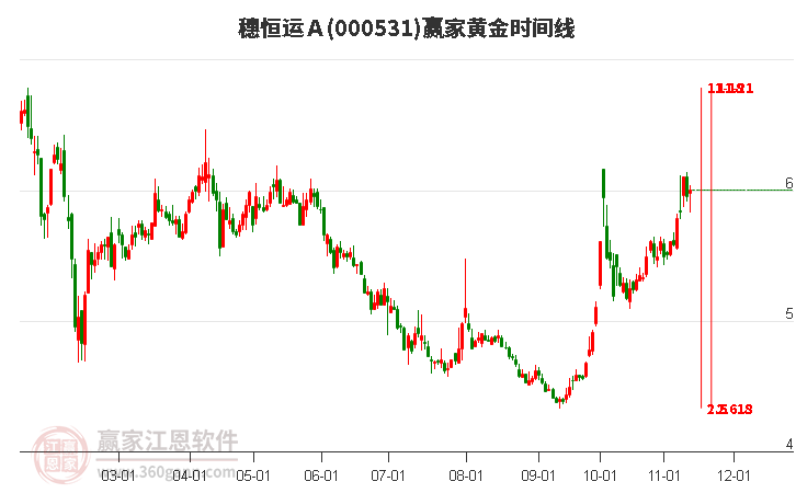 000531穗恒运Ａ赢家黄金时间周期线工具