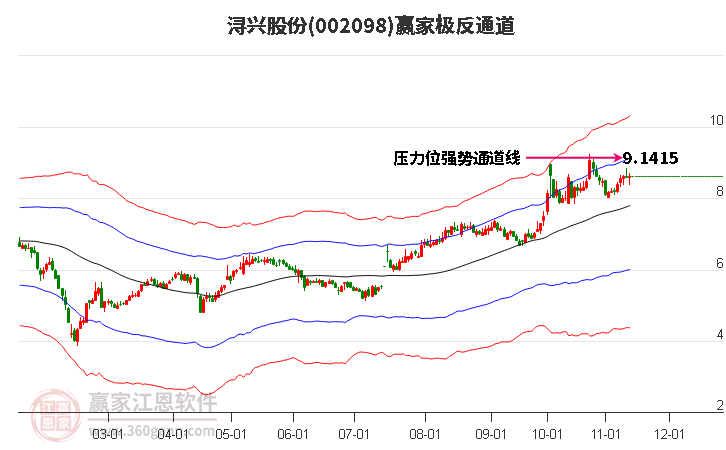 002098浔兴股份赢家极反通道工具