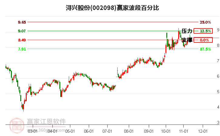 002098浔兴股份赢家波段百分比工具