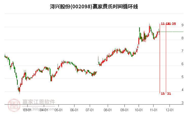 002098浔兴股份赢家费氏时间循环线工具