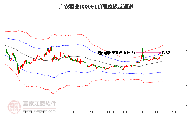 000911广农糖业赢家极反通道工具