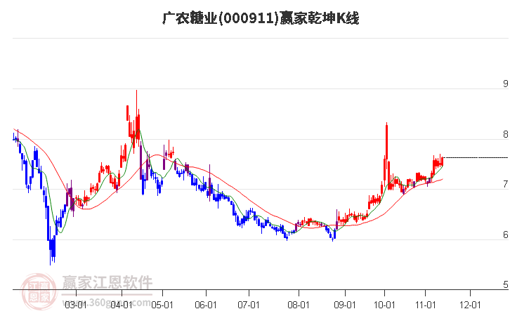 000911广农糖业赢家乾坤K线工具