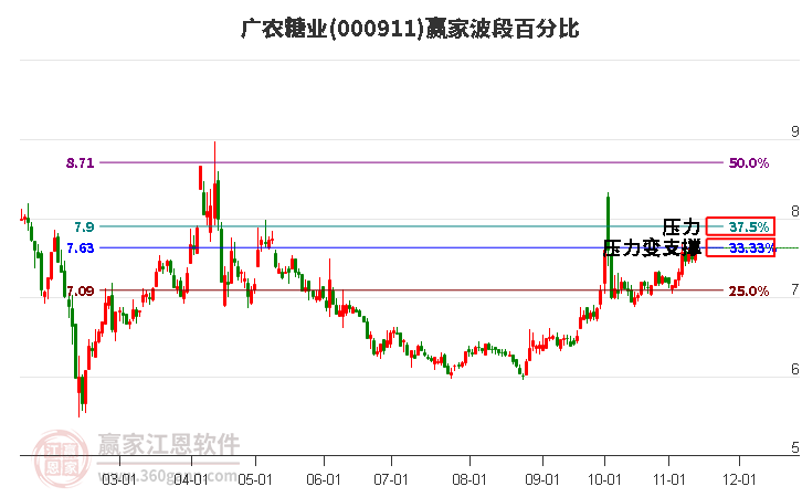 000911广农糖业赢家波段百分比工具