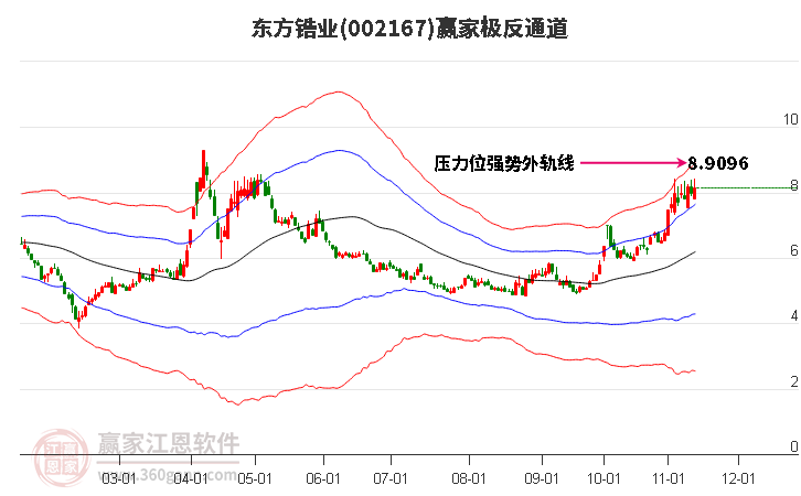 002167东方锆业赢家极反通道工具