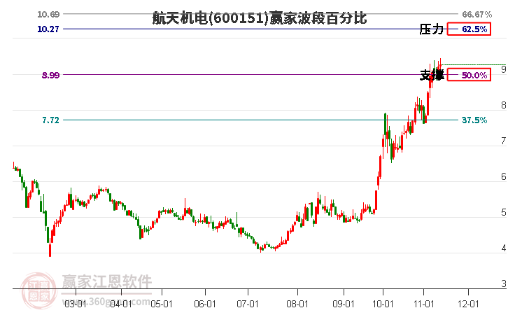 600151航天机电赢家波段百分比工具