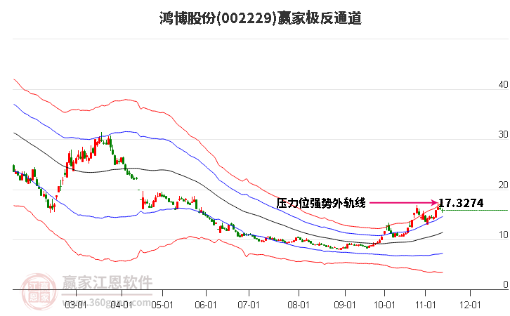 002229鸿博股份赢家极反通道工具