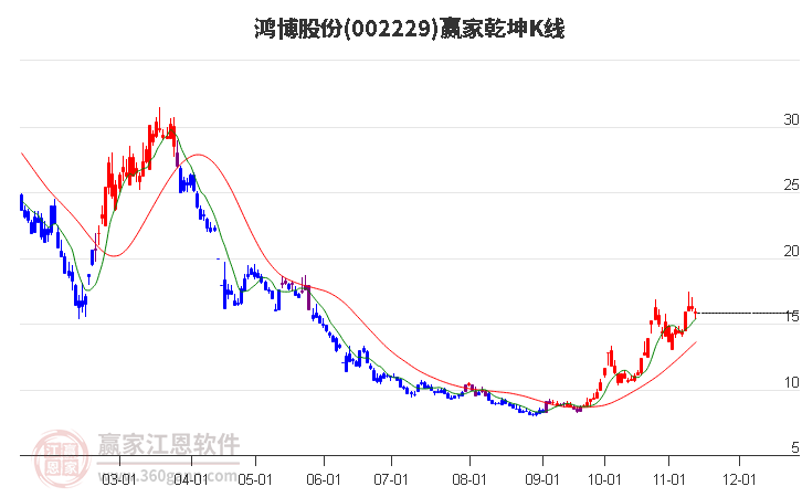 002229鸿博股份赢家乾坤K线工具