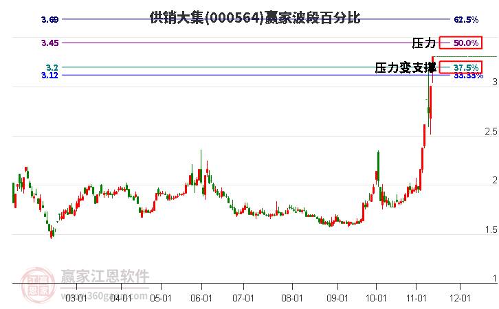 000564供销大集赢家波段百分比工具