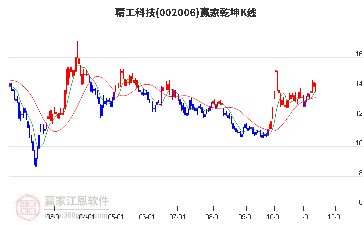 002006精工科技赢家乾坤K线工具