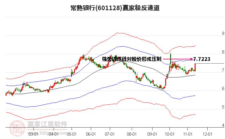 601128常熟银行赢家极反通道工具