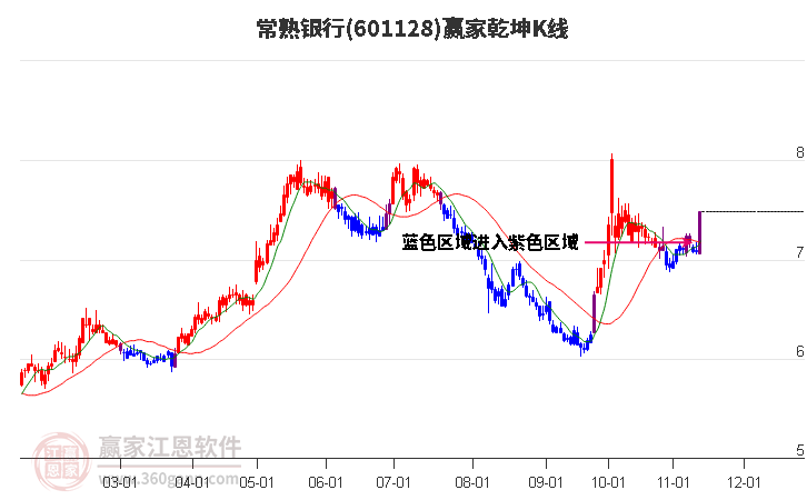 601128常熟银行赢家乾坤K线工具