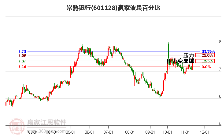 601128常熟银行赢家波段百分比工具