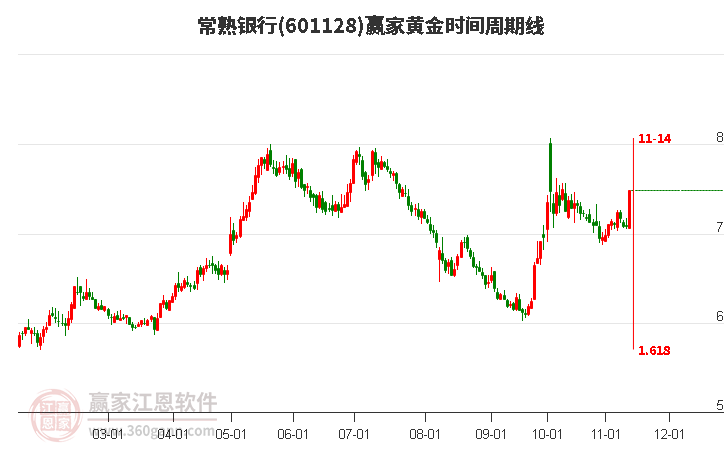 601128常熟银行赢家黄金时间周期线工具