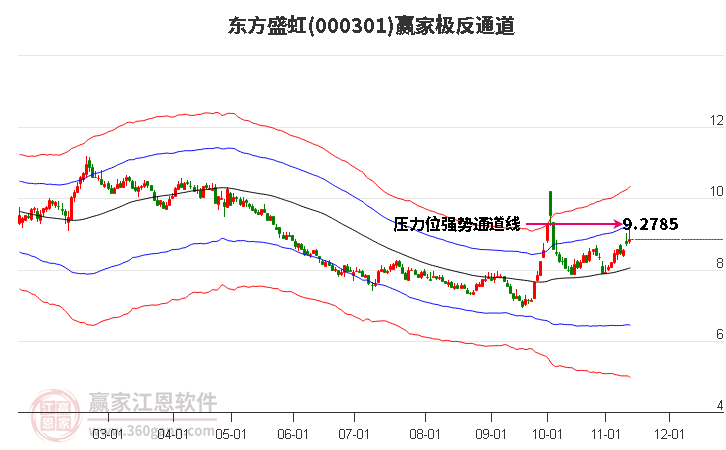 000301东方盛虹赢家极反通道工具