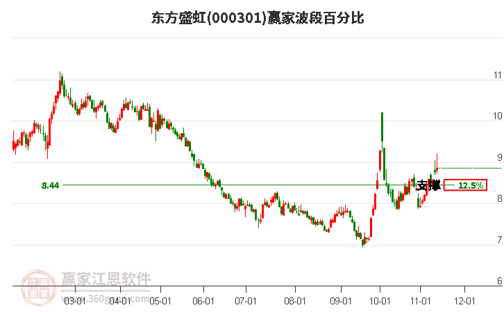 000301东方盛虹赢家波段百分比工具