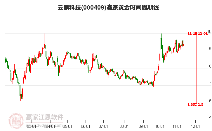 000409云鼎科技赢家黄金时间周期线工具