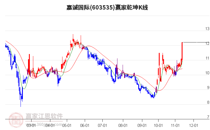 603535嘉诚国际赢家乾坤K线工具