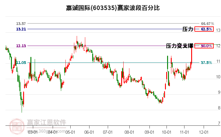 603535嘉诚国际赢家波段百分比工具