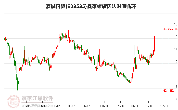 603535嘉诚国际赢家螺旋历法时间循环工具