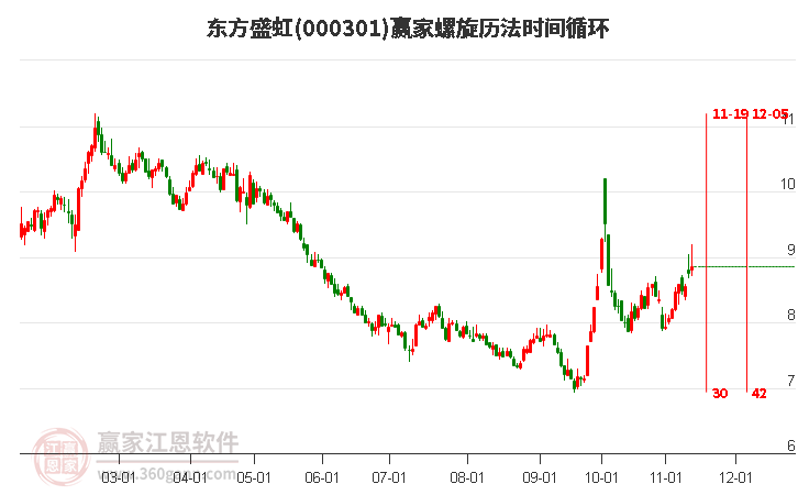 000301东方盛虹赢家螺旋历法时间循环工具